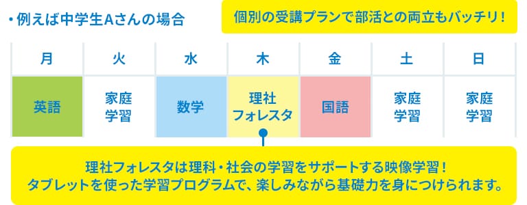 例えば中学生Aさんの場合 個別の受講プランで部活との両立もバッチリ！ 月：英語 火：家庭学習 水：数学 木：理社フォレスタ 金：国語 土：家庭学習 日：家庭学習 理社フォレスタは理科・社会の学習をサポートする映像学習！タブレットを使った学習プログラムで、楽しみながら基礎力を身につけられます。