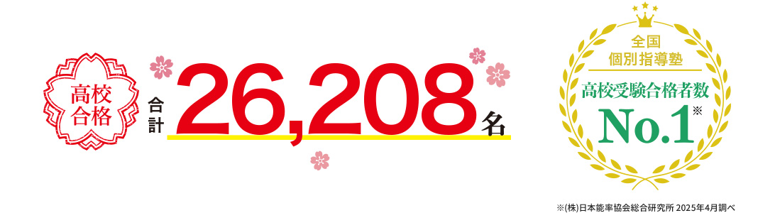 高校合格合計26,208名 全国個別指導塾 高校受験合格者数No.1※ ※（株）日本能率協会総合研究所 2025年4月調べ