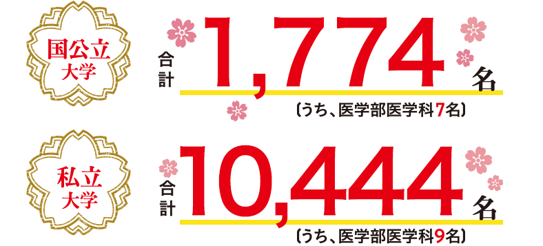国公立大学 合計1,774名（うち、医学部医学科7名） 私立大学 合計10,444名（うち、医学部医学科9名）
