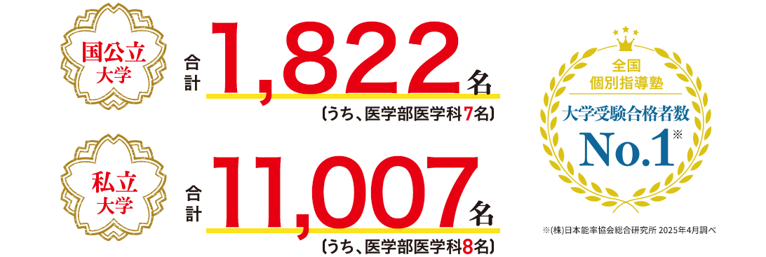 国公立大学 合計1,822名（うち、医学部医学科7名）過去最高の実績! 前年度比 190名 UP 私立大学 合計11,007名（うち、医学部医学科8名）