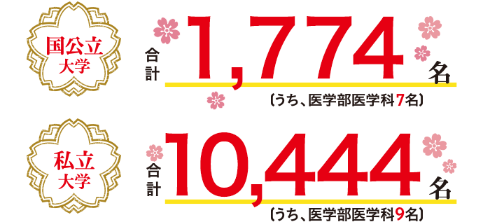 国公立大学 合計1,774名（うち、医学部医学科7名） 私立大学 合計10,444名（うち、医学部医学科9名）