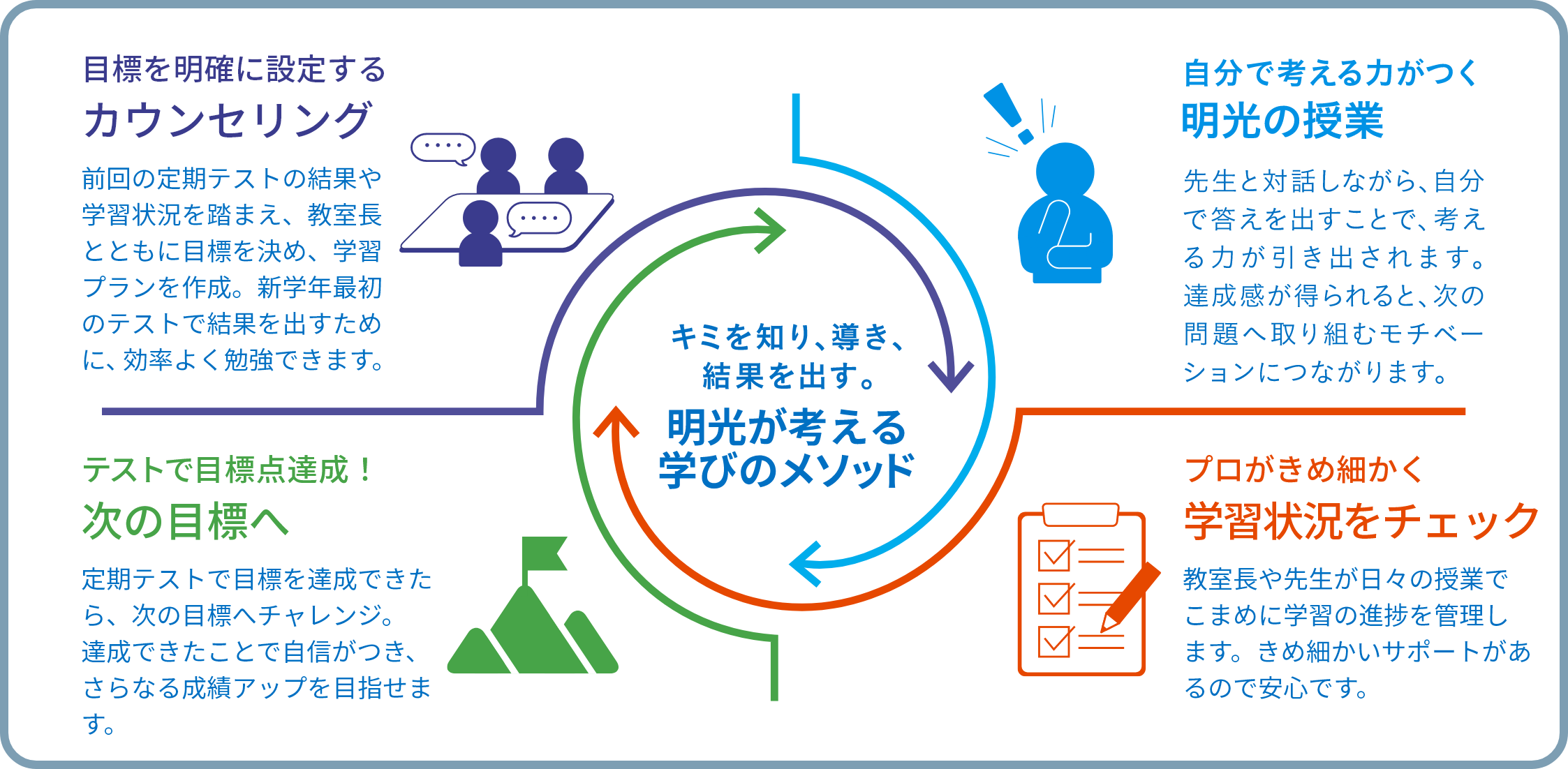 キミを知り、導き、結果を出す。明光が考える学びのメソッド 目標を明確に設定するカウンセリング 前回の定期テストの結果や 学習状況を踏まえ、教室長とともに目標を決め、学習プランを作成。新学年最初 のテストで結果を出すため に、効率よく勉強できます。 テストで目標点達成!次の目標へ 定定期テストで目標を達成できたら、次の目標へチャレンジ。達成できたことで自信がつき、さらなる成績アップを目指せます。自分で考える力がつく明光の授業 講師と対話しながら、自分で答えを出すことで、考える力が引き出されます。達成感が得られると、次の問題へ取り組むモチベーションにつながります。 プロがきめ細かく学習状況をチェック 教室長や先生が日々の授業でこまめに学習の進捗を管理します。きめ細かいサポートがあるので安心です。