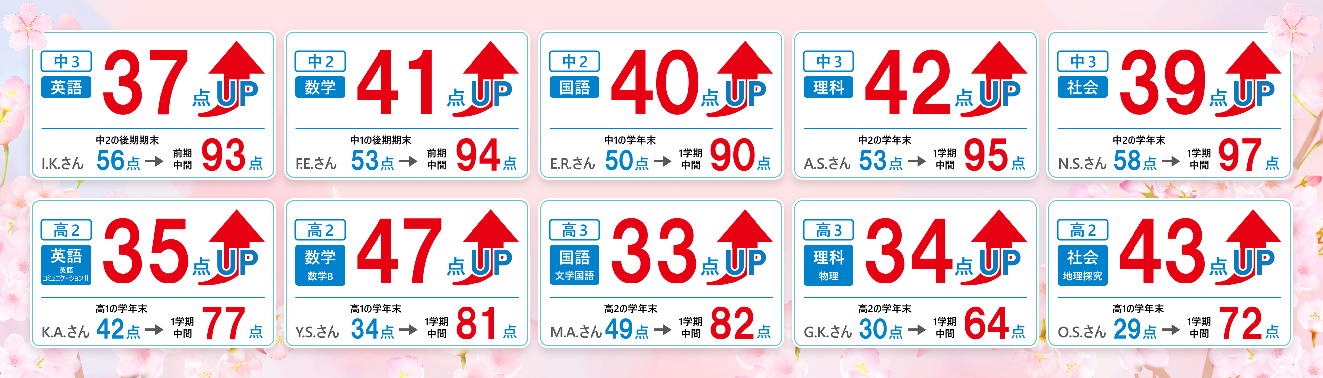 春期講習を通して、中2の後期期末56点の子が中3の前期中間で93点を取り、37点UPした実績があります。