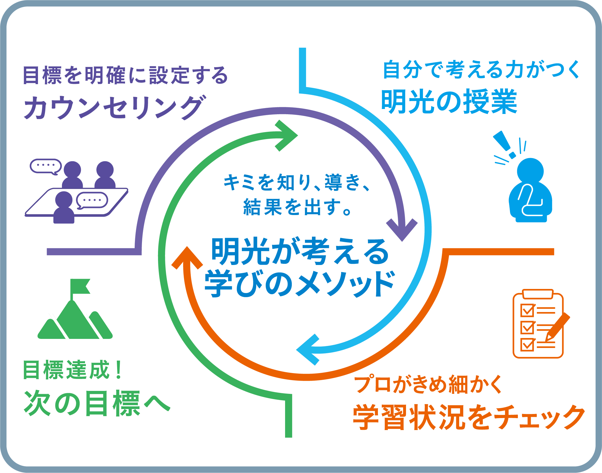 この夏で、結果を出す。 夏期講習 高・中・小 全教科対応 個別指導 教室数・生徒数 No.1 ※（株）日本能率協会総合研究所調べ            