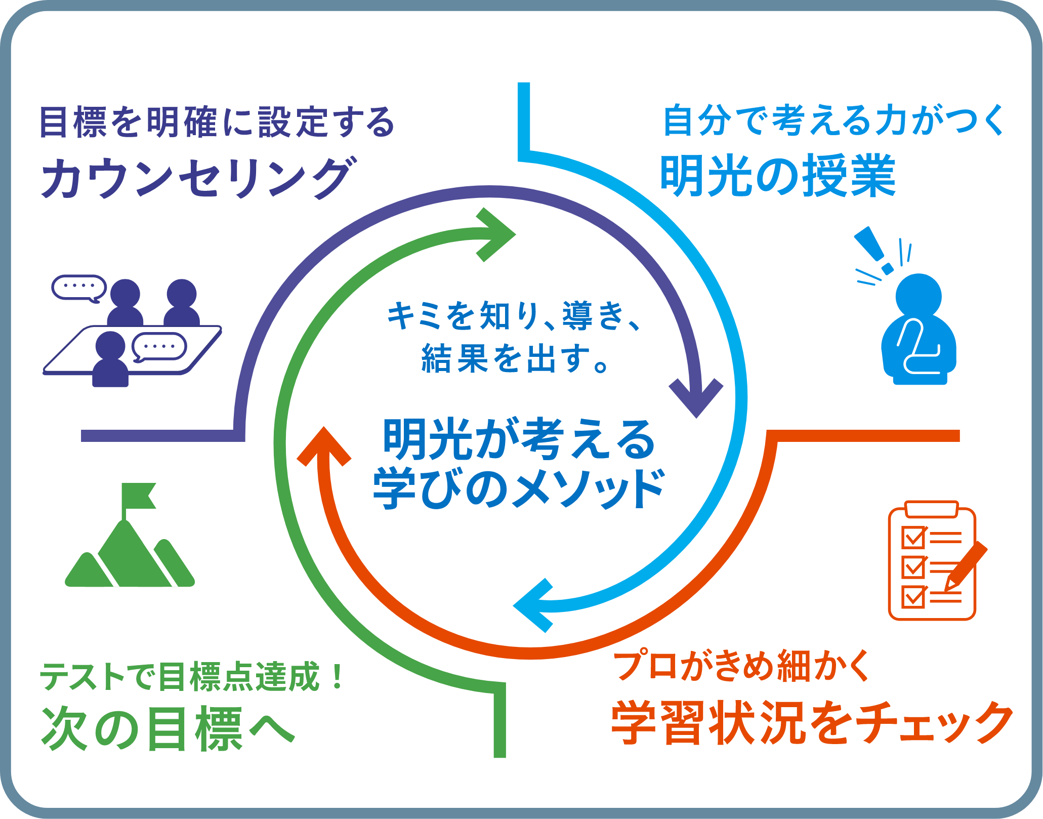 キミを知り、導き、結果を出す。明光が考える学びのメソッド 目標を明確に設定するカウンセリング テストで目標点達成！次の目標へ 自分で考える力がつく明光の授業 プロがきめ細かく学習状況をチェック