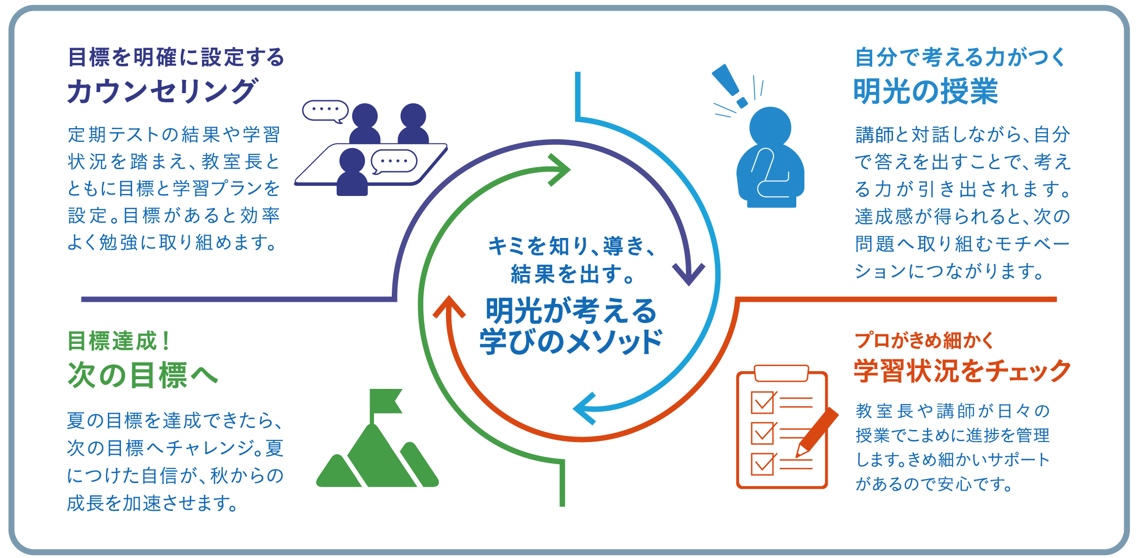 キミを知り、導き、結果を出す。明光が考える学びのメソッド 目標を明確に設定する カウンセリング 定期テストの結果や学習状況を踏まえ、教室長とともに目標と学習プランを設定。目標があると効率よく勉強に取り組めます。 目標達成！次の目標へ 夏の目標を達成できたら、次の目標へチャレンジ。夏につけた自信が秋からの成長を加速させます。自分で考える力がつく明光の授業 講師と対話しながら、自分で答えを出すことで、考える力が引き出されます。達成感が得られると、次の問題へ取り組むモチベーションにつながります。 プロがきめ細かく学習状況をチェック 教室長や講師が日々の授業でこまめに進捗を管理します。きめ細かいサポートがあるので安心です。