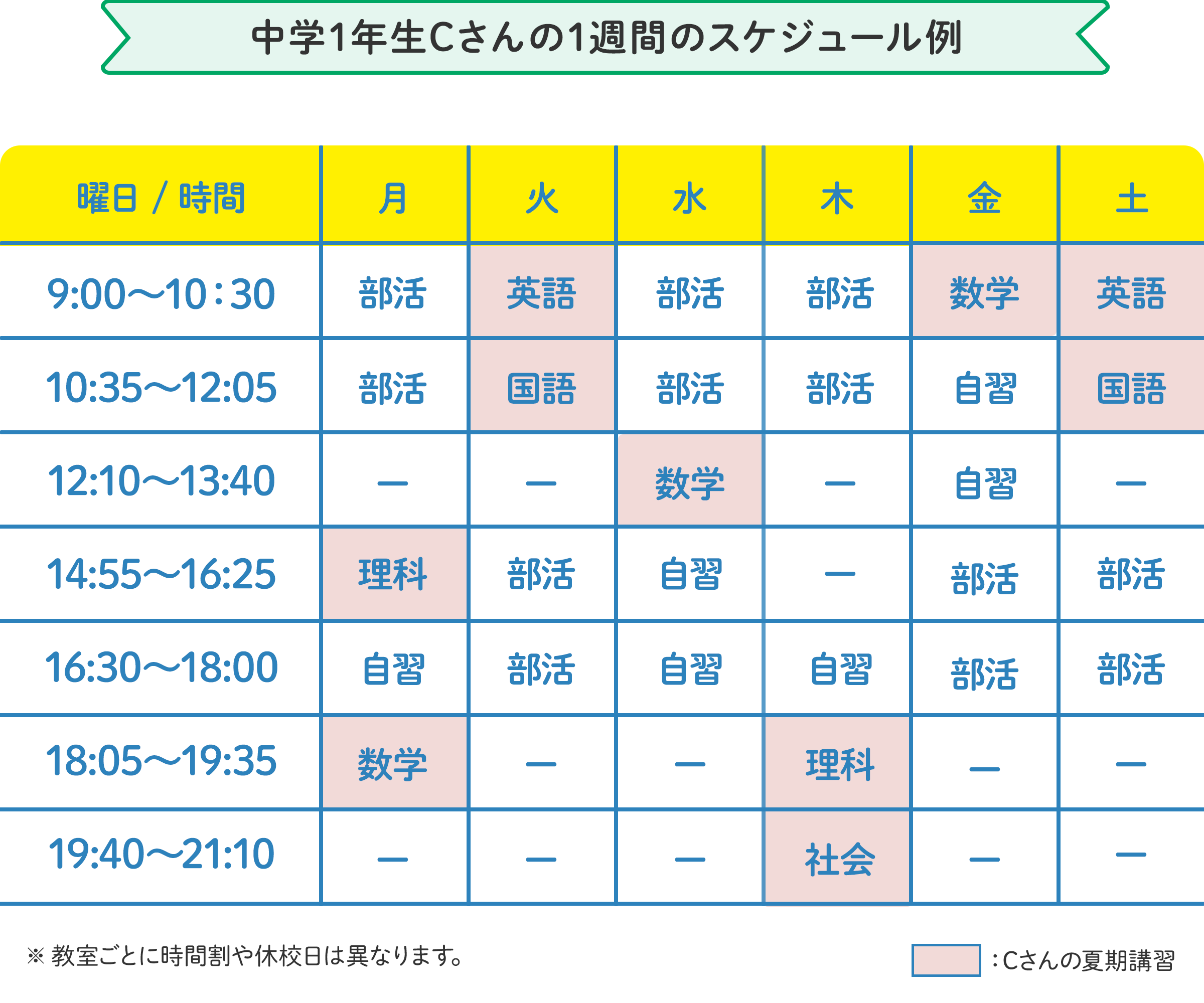 中学1年生Cさんの1週間のスケジュール例 月曜日：14時55分～16時25分に理科、18時05分～19時35分に数学。火曜日：9時～10時30分に英語、10時35分～12時05分に国語。水曜日：12時10分～13時40分に数学。 の様にお住いの地域、学校の予定に合わせたスケジュールで通えます。 ※教室ごとに時間割や開校日は異なります。