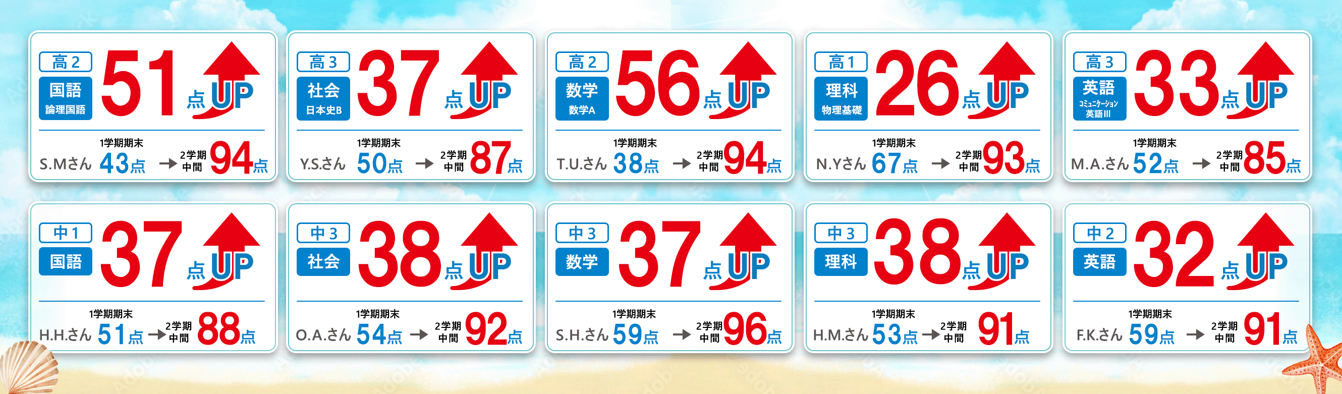成績アップの図