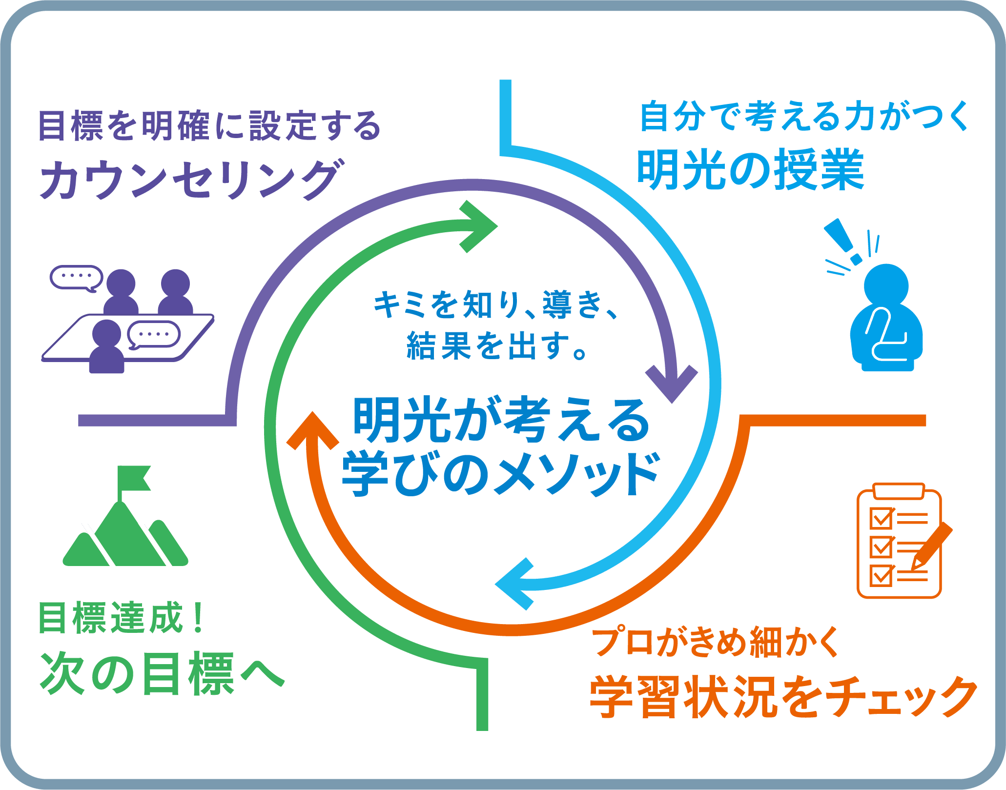 キミを知り、導き、結果を出す。明光が考える学びのメソッド 目標を明確に設定するカウンセリング 目標達成!次の目標へ 自分で考える力がつく明光の授業 プロがきめ細かく学習状況をチェック
