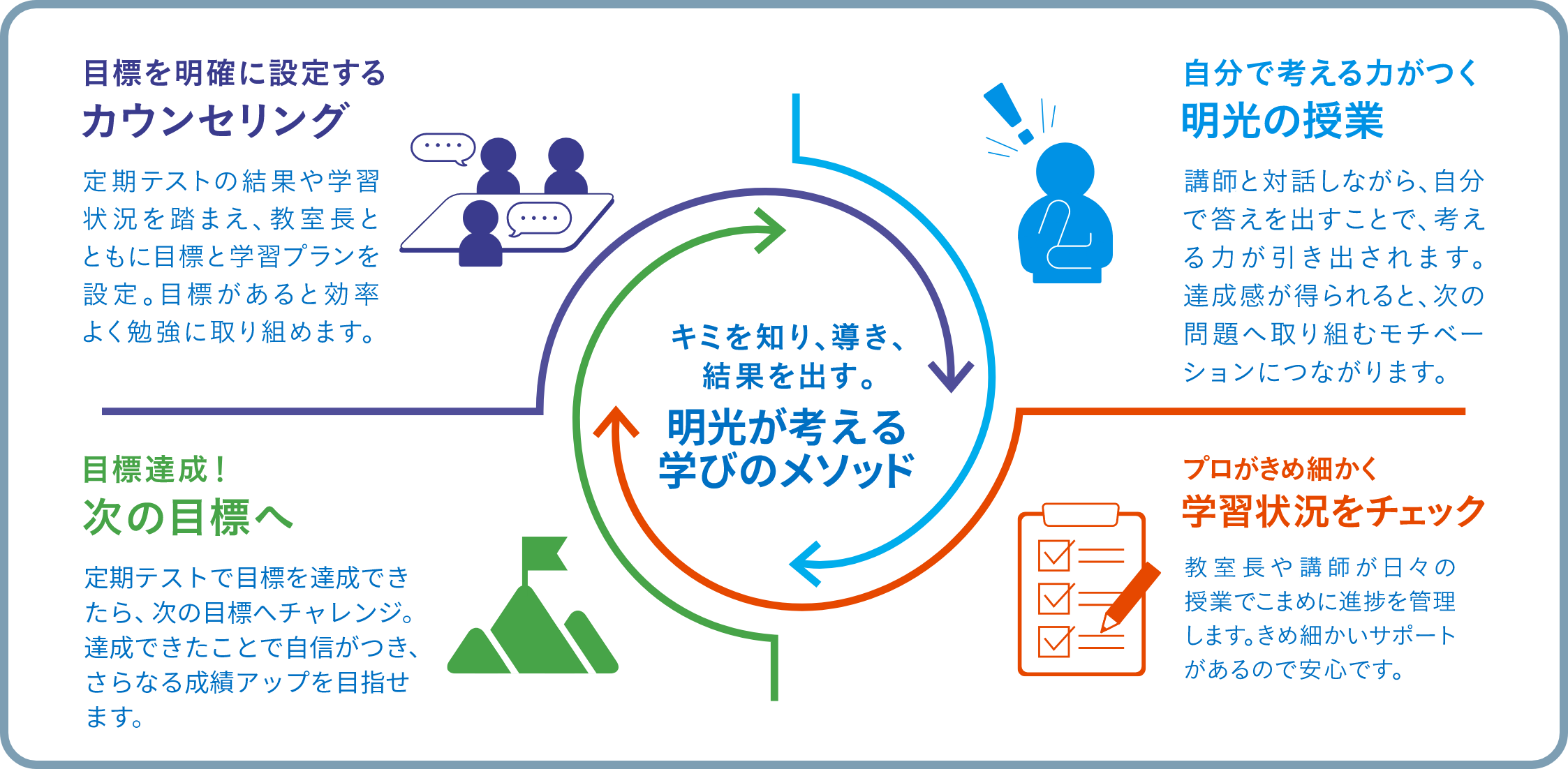 キミを知り、導き、結果を出す。明光が考える学びのメソッド 目標を明確に設定する カウンセリング 定期テストの結果や学習状況を踏まえ、教室長とともに目標と学習プランを設定。目標があると効率よく勉強に取り組めます。 目標達成！次の目標へ定期テストで目標を達成できたら、次の目標へチャレンジ。達成できたことで自信がつき、さらなる成績アップを目指せます。自分で考える力がつく明光の授業 講師と対話しながら、自分で答えを出すことで、考える力が引き出されます。達成感が得られると、次の問題へ取り組むモチベーションにつながります。 プロがきめ細かく学習状況をチェック 教室長や講師が日々の授業でこまめに進捗を管理します。きめ細かいサポートがあるので安心です。