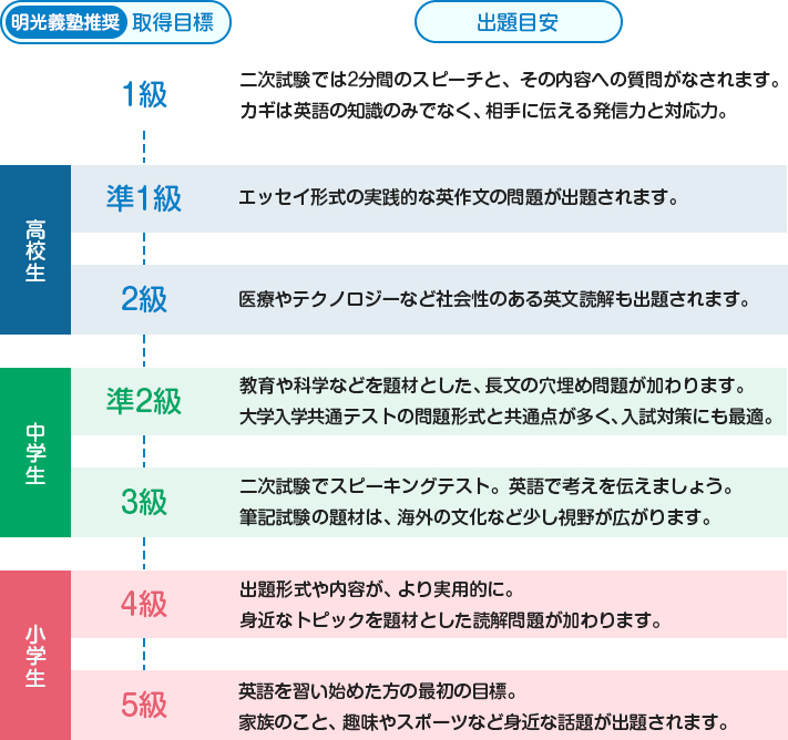 明光義塾推奨の取得目標と出題目安 小学生 5級:英語を習い始めた方の最初の目標。 家族のこと、趣味やスポーツなど身近な話題が出題されます。 小学生 4級:出題形式や内容が、より実用的に。 身近なトピックを題材とした読解問題が加わります。 中学生 3級:二次試験でスピーキングテスト。英語で考えを伝えましょう。 筆記試験の題材は、海外の文化など少し視野が広がります。 中学生 準2級:教育や科学などを題材とした、長文の穴埋め問題が加わります。 大学入学共通テストの問題形式と共通点が多く、入試対策にも最適。 高校生 2級:医療やテクノロジーなど社会性のある英文読解も出題されます。 高校生 準1級:エッセイ形式の実践的な英作文の問題が出題されます。 1級:二次試験では2分間のスピーチと、その内容への質問がなされます。カギは英語の知識のみでなく、相手に伝える発信力と対応力。