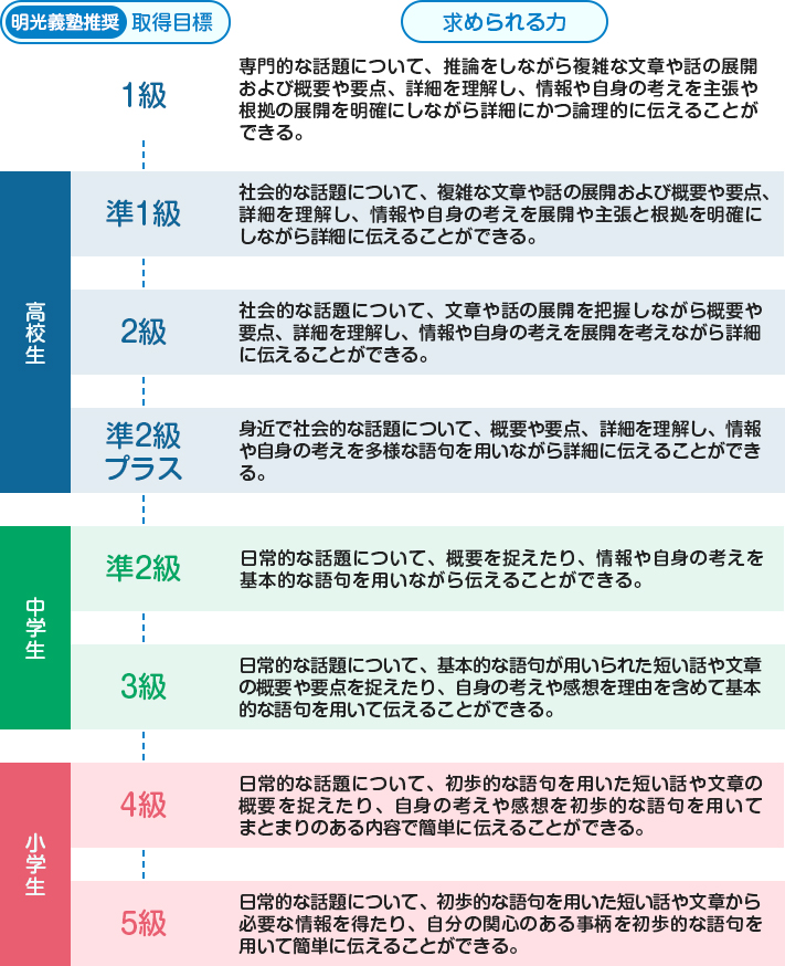 明光義塾推奨の取得目標と求められる力 小学生 5級：日常的な話題について、初歩的な語句を用いた短い話や文章から必要な情報を得たり、自分の関心のある事柄を初歩的な語句を用いて簡単に伝えることができる。 小学生 4級：日常的な話題について、初歩的な語句を用いた短い話や文章の概要を捉えたり、自身の考えや感想を初歩的な語句を用いてまとまりのある内容で簡単に伝えることができる。 中学生 3級：日常的な話題について、基本的な語句が用いられた短い話や文章の概要や要点を捉えたり、自身の考えや感想を理由を含めて基本的な語句を用いて伝えることができる。 中学生 準2級：日常的な話題について、概要を捉えたり、情報や自身の考えを基本的な語句を用いながら伝えることができる。 高校生 準2級プラス：身近で社会的な話題について、概要や要点、詳細を理解し、情報や自身の考えを多様な語句を用いながら詳細に伝えることができる。 高校生 2級：社会的な話題について、文章や話の展開を把握しながら概要や要点、詳細を理解し、情報や自身の考えを展開を考えながら詳細に伝えることができる。 高校生 準1級：社会的な話題について、複雑な文章や話の展開および概要や要点、詳細を理解し、情報や自身の考えを展開や主張と根拠を明確にしながら詳細に伝えることができる。 1級：専門的な話題について、推論をしながら複雑な文章や話の展開および概要や要点、詳細を理解し、情報や自身の考えを主張や根拠の展開を明確にしながら詳細にかつ論理的に伝えることができる。