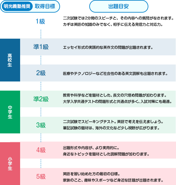 明光義塾推奨の取得目標と出題目安 小学生 5級:英語を習い始めた方の最初の目標。 家族のこと、趣味やスポーツなど身近な話題が出題されます。 小学生 4級:出題形式や内容が、より実用的に。 身近なトピックを題材とした読解問題が加わります。 中学生 3級:二次試験でスピーキングテスト。英語で考えを伝えましょう。 筆記試験の題材は、海外の文化など少し視野が広がります。 中学生 準2級:教育や科学などを題材とした、長文の穴埋め問題が加わります。 大学入学共通テストの問題形式と共通点が多く、入試対策にも最適。 高校生 2級:医療やテクノロジーなど社会性のある英文読解も出題されます。 高校生 準1級:エッセイ形式の実践的な英作文の問題が出題されます。 1級:二次試験では2分間のスピーチと、その内容への質問がなされます。カギは英語の知識のみでなく、相手に伝える発信力と対応力。