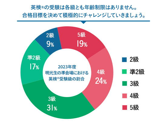 英検®の受験は各級とも年齢制限はありません。合格目標を決めて積極的にチャレンジしていきましょう。 2023年度 明光生の準会場における英検®受験級の割合 5級19% 4級24% 3級31% 準2級17% 2級9%