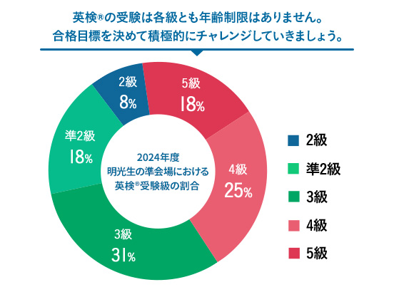 英検®の受験は各級とも年齢制限はありません。合格目標を決めて積極的にチャレンジしていきましょう。 2024年度 明光生の準会場における英検®受験級の割合 5級18% 4級25% 3級31% 準2級18% 2級8%