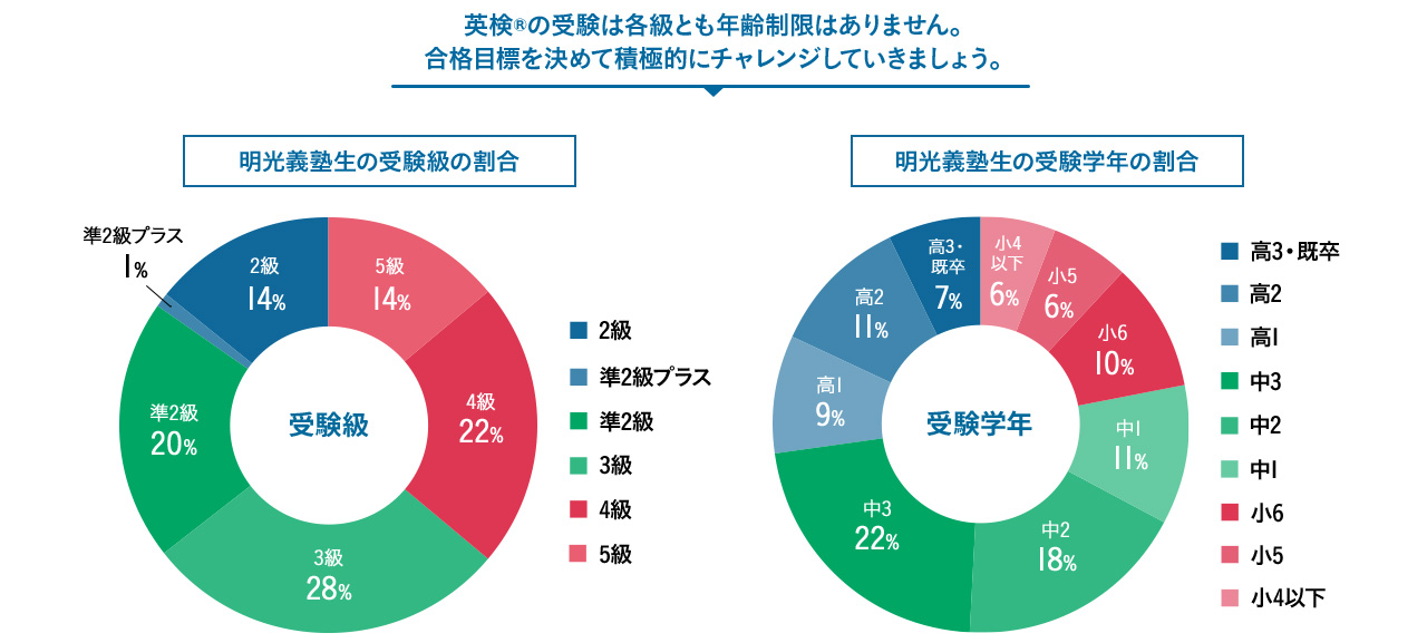 英検®の受験は各級とも年齢制限はありません。合格目標を決めて積極的にチャレンジしていきましょう。 2025年度明光義塾生の受験級の割合と受験学年の割合を示した円グラフ。