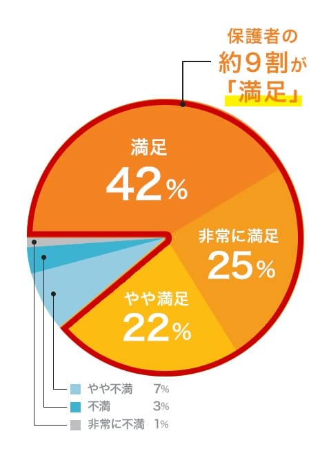 保護者の約9割が「満足」 満足：42％ 非常に満足：25％ やや満足：22％ やや不満：7％ 不満：3％ 非常に不満：1％