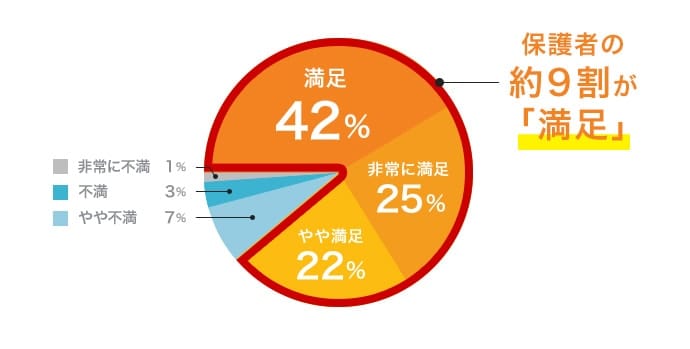 保護者の約9割が「満足」 満足：42％ 非常に満足：25％ やや満足：22％ やや不満：7％ 不満：3％ 非常に不満：1％