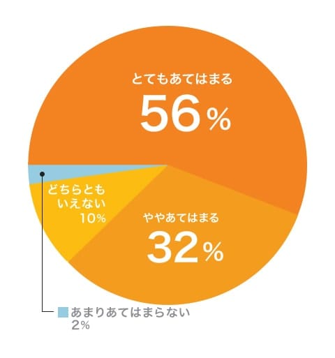 とてもあてはまる：56％ ややあてはまる：32％ どちらともいえない：10％ あまりあてはまらない：2％