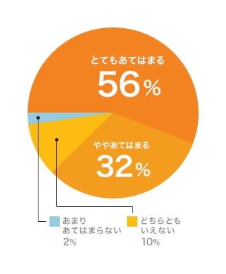 とてもあてはまる：56％ ややあてはまる：32％ どちらともいえない：10％ あまりあてはまらない：2％