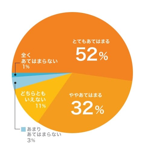 とてもあてはまる：52％ ややあてはまる：32％ どちらともいえない：11％ あまりあてはまらない：3％ 全くあてはまらない：1％