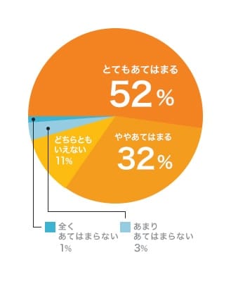 とてもあてはまる：52％ ややあてはまる：32％ どちらともいえない：11％ あまりあてはまらない：3％ 全くあてはまらない：1％