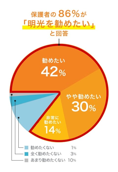 保護者の86％が「明光を勧めたい」と回答 勧めたい:42％ やや勧めたい：30％ 非常に勧めたい：14％ あまり勧めたくない：10％ 全く勧めたくない：3％ 勧めたくない：1％