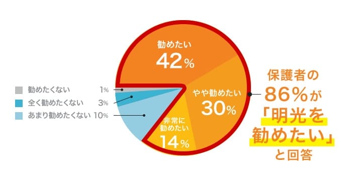 保護者の86％が「明光を勧めたい」と回答 勧めたい:42％ やや勧めたい：30％ 非常に勧めたい：14％ あまり勧めたくない：10％ 全く勧めたくない：3％ 勧めたくない：1％