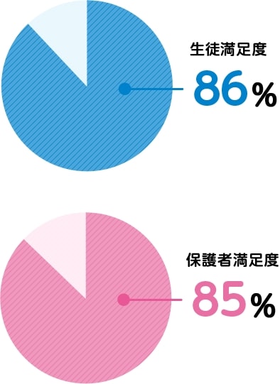 生徒満足度86% 保護者満足度85%