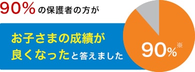 90%の保護者の方が お子さまの成績が良くなったと答えました