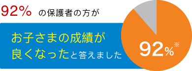 92%の保護者の方がお子さまの成績が良くなったと答えました