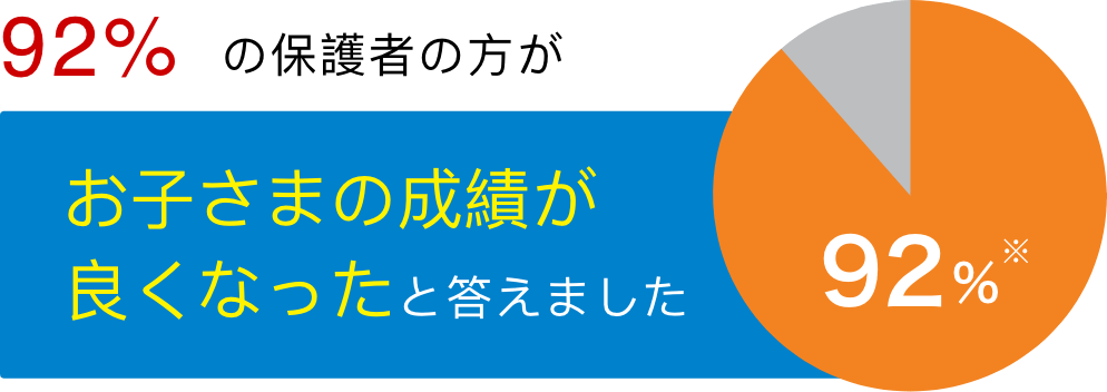 92%の保護者の方がお子さまの成績が良くなったと答えました