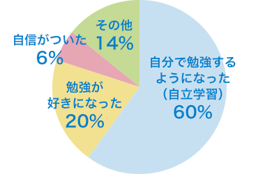 中学生保護者の声
