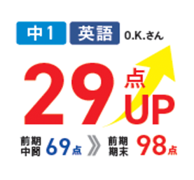 中1・英語、O.K.さん。前期中間69点から前期期末98点、29点アップ。