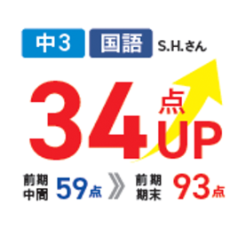 中3・国語、S.H.さん。前期中間59点から前期期末93点、34点アップ。