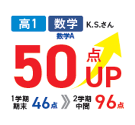 高1・数学・数学A、K.S.さん。1学期期末46点から2学期中間96点、50点アップ。