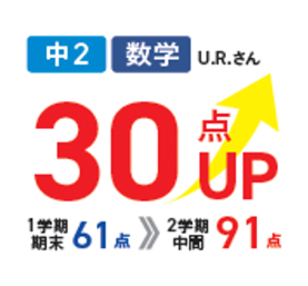 中2・数学、U.R.さん。1学期期末61点から2学期中間91点、30点アップ。