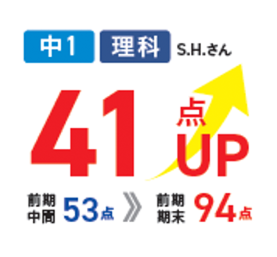 中1・理科、S.H.さん。前期中間53点から前期期末94点、41点アップ。