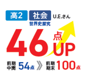 高2・社会・世界史探究、U.E.さん。前期中間54点から前期期末100点、46点アップ。