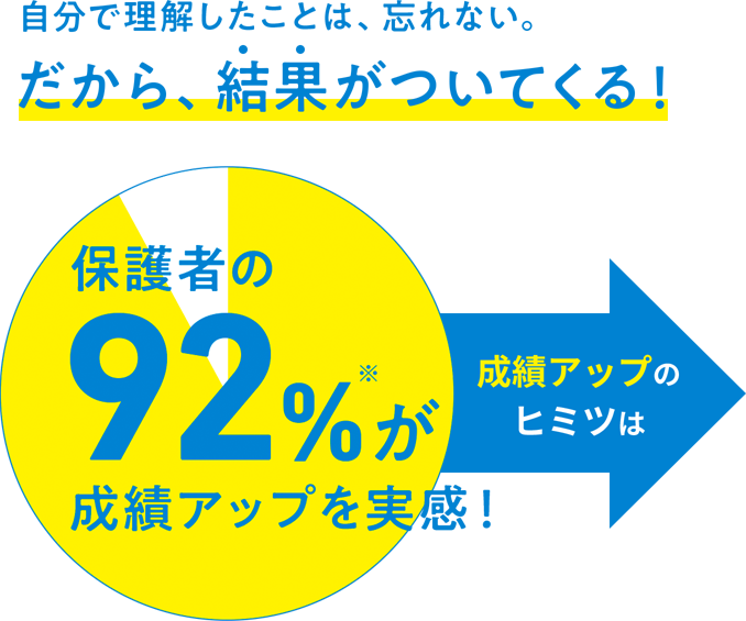 自分で理解したことは、忘れない。だから、結果が付いてくる！保護者の92%が成績アップを実感！