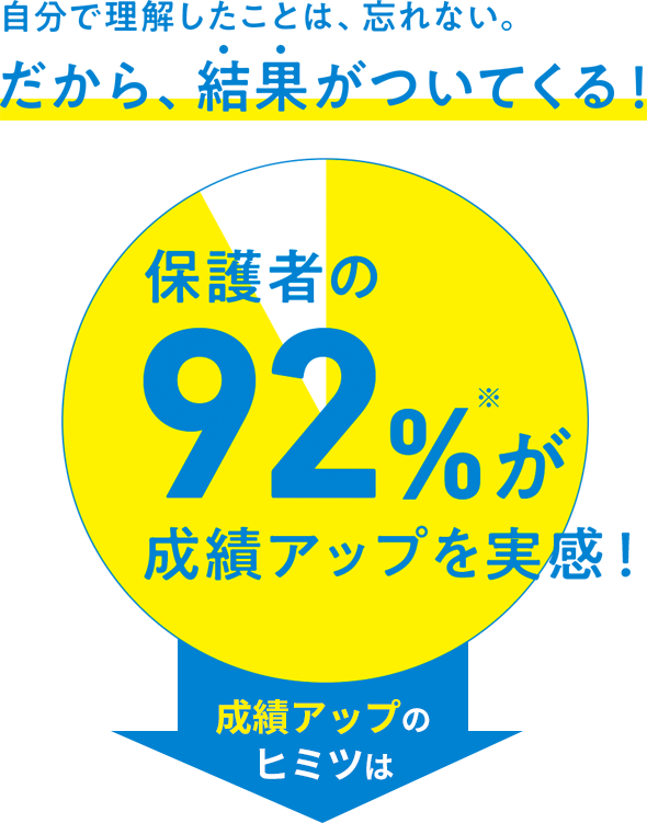 自分で理解したことは、忘れない。だから、結果が付いてくる！保護者の92%が成績アップを実感！