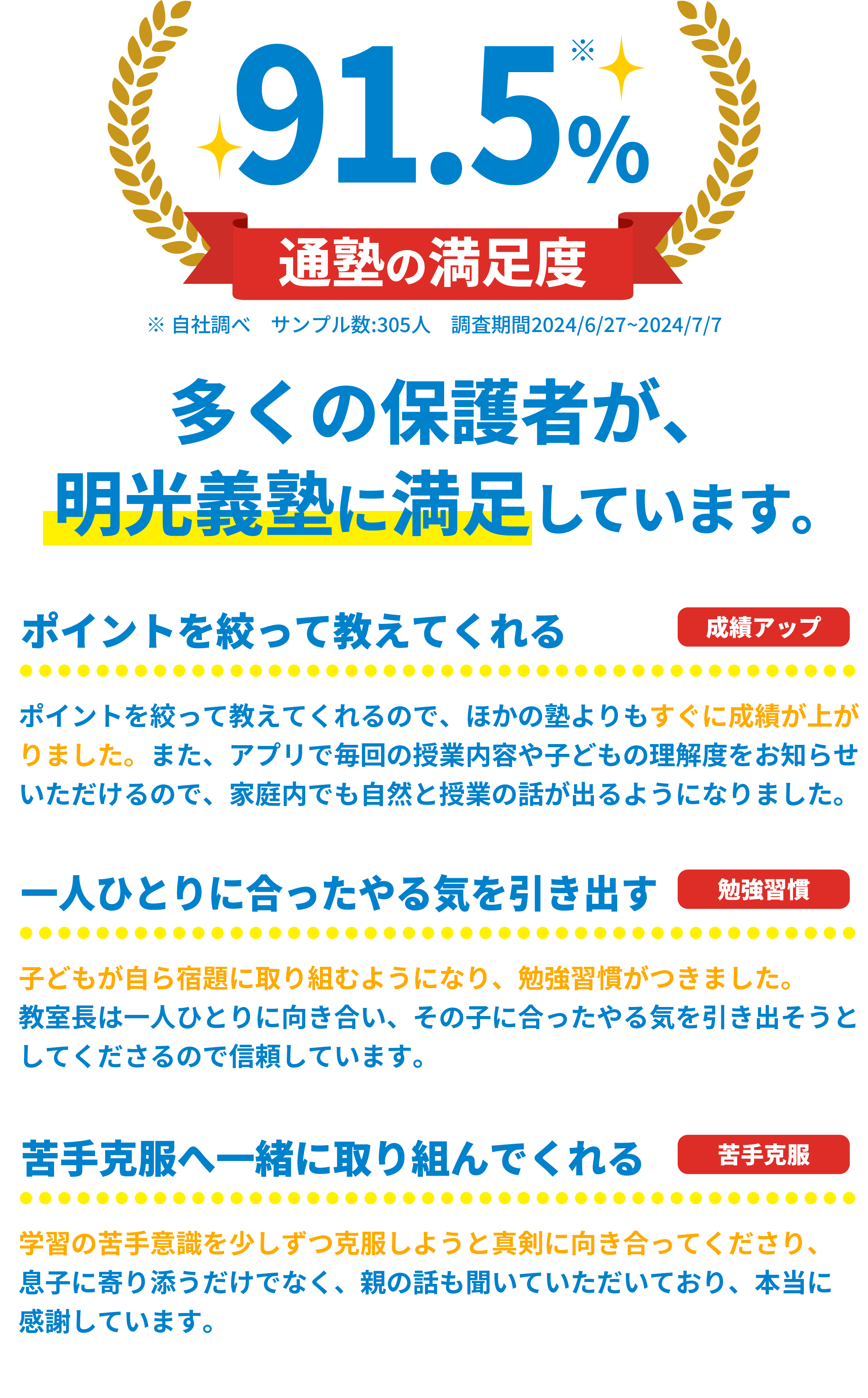 通塾の満足度91,5%　多くの保護者が明光義塾に満足しています