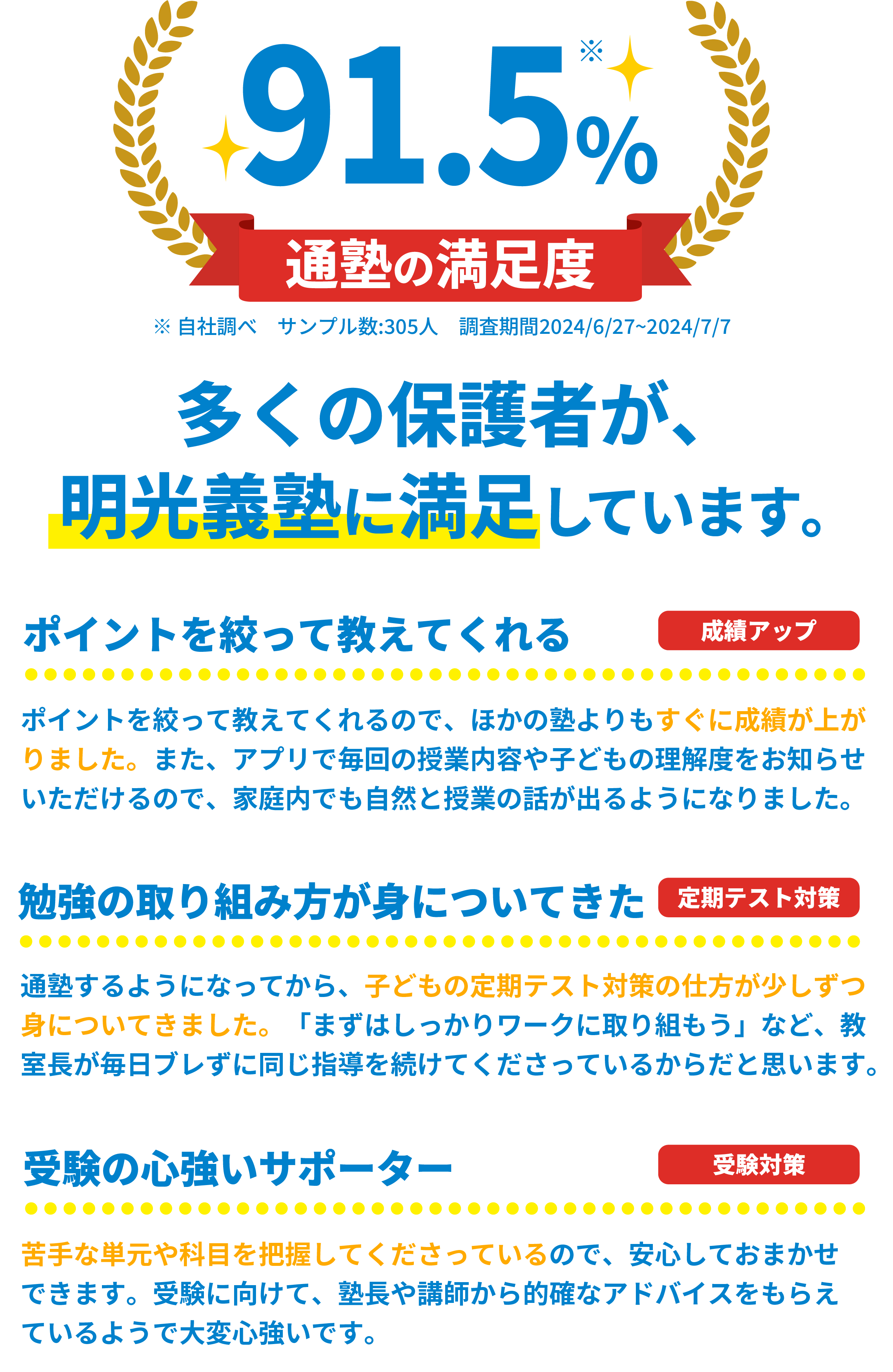 通塾の満足度91,5%　多くの保護者が明光義塾に満足しています