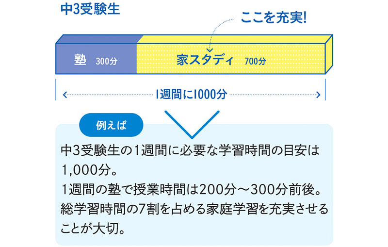 家スタディ