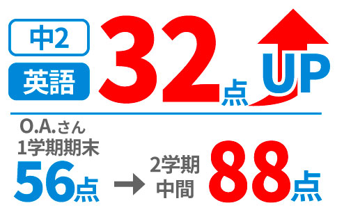 中学生の得点アップ事例1