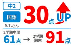 中学2年生の国語得点アップ事例