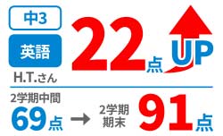 中学3年生の英語得点アップ事例
