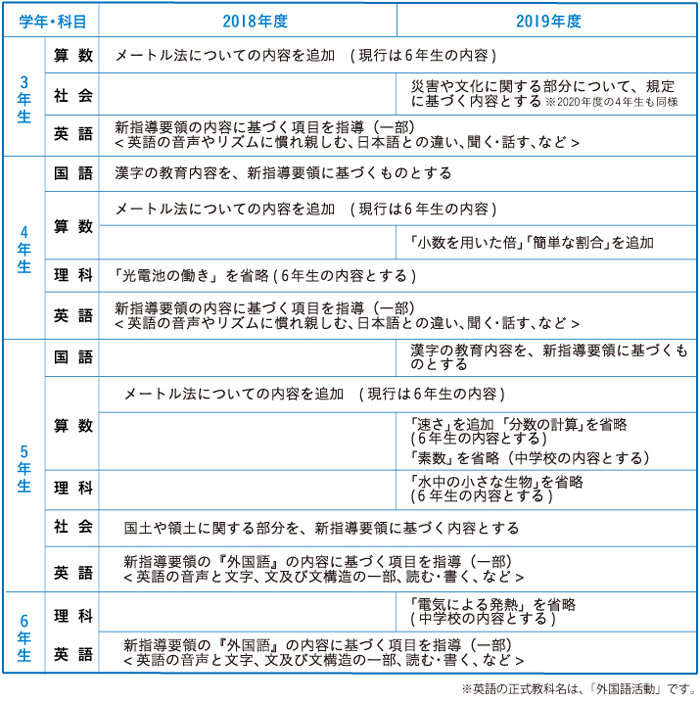 授業内容一覧