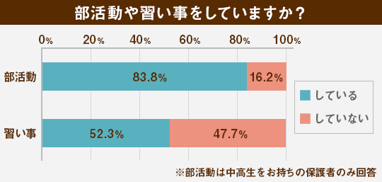 部活動についての明光義塾独自調査データ