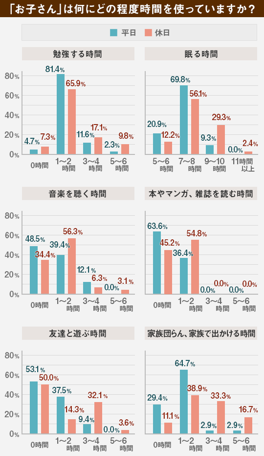 1日の平均勉強時間明光義塾独自調査データ